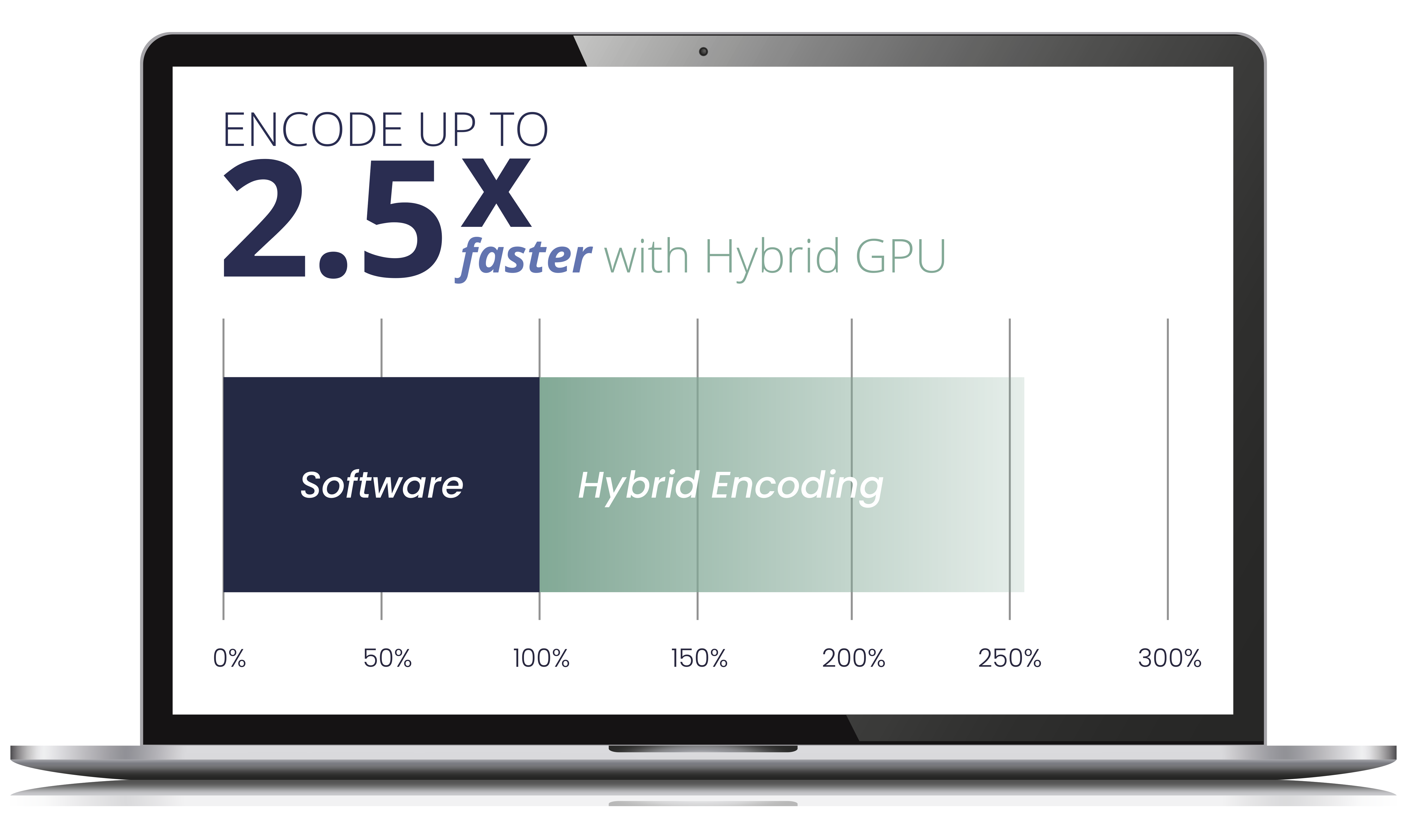 Encode tp to 2.5x faster with Hybrid GPU